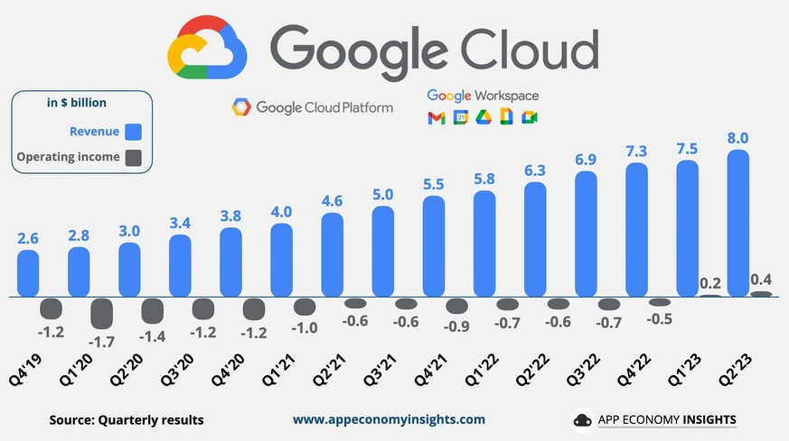 Google Cloud ist verglichen mit Amazon Cloud beinahe ein Zwerg, wächst aber stetig und erzielt 2023 erstmals seit vielen Jahren kleine Gewinne.