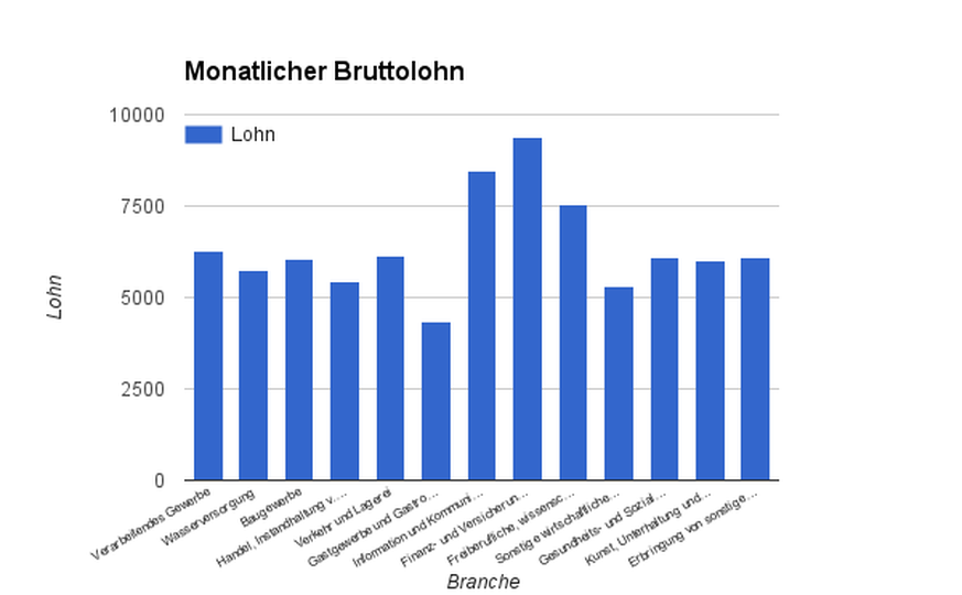 Monatlicher Bruttolohn, Medianwert. Quelle: Bundesamt für Statistik