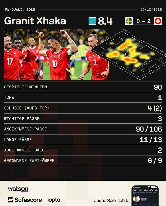 WM-Qualifikation Schweden vs. Schweiz: Granit Xhaka ist der MVP