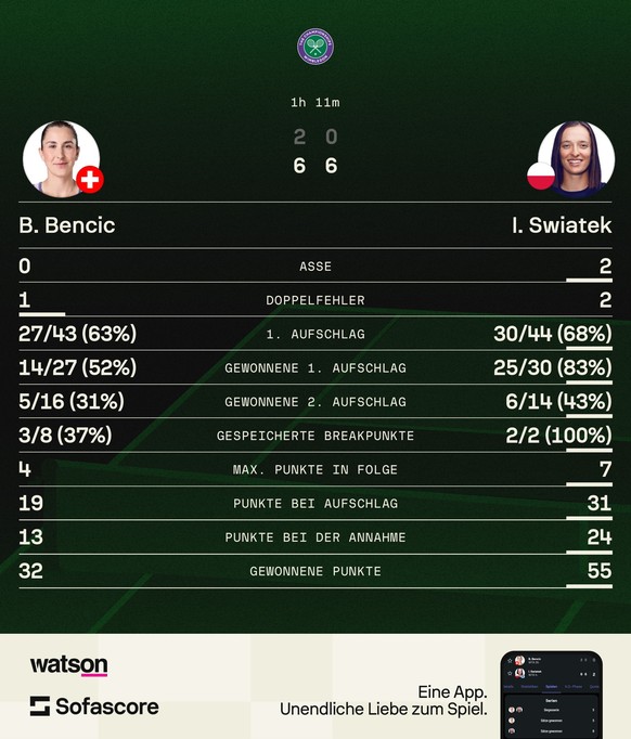 Bencic Swiatek stats