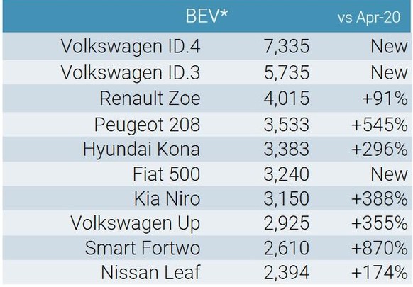 Tesla taucht in der Rangliste im April nicht auf, weil die Amerikaner jeweils erst im letzten Monat eines Quartals den Grossteil ihrer Autos in Europa ausliefern.