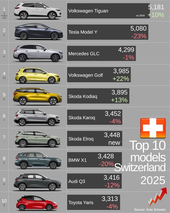 VW holt sich von Tesla die Krone bei den meistverkauften Automodellen zurück.
