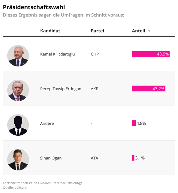Prognosen aus den Umfragen zur Parlamentswahl und Präsidentschaftswahl in der Türkei.