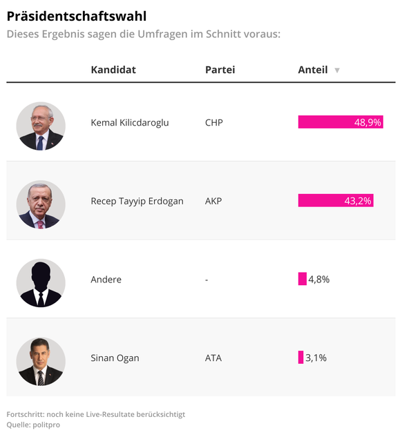 Prognosen aus den Umfragen zur Parlamentswahl und PrÃ¤sidentschaftswahl in der TÃ¼rkei.