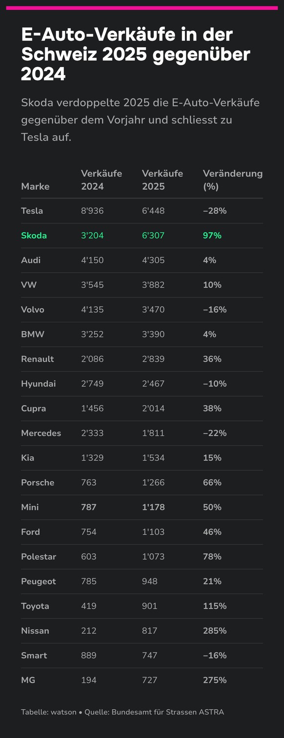 Skoda profitiert mutmasslich von Teslas Absatzproblemen.