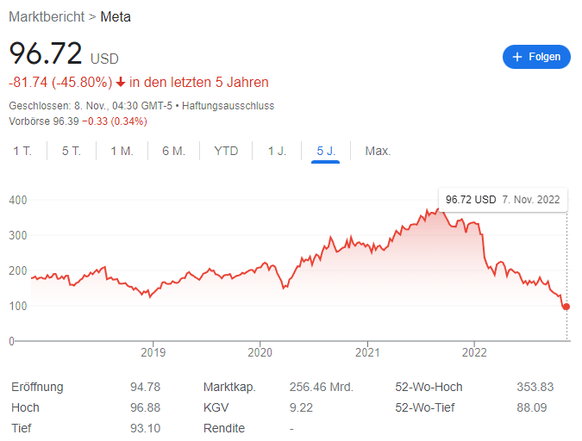 Meta stocks are down 73 percent this year.