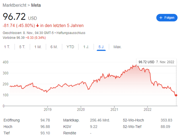 Die Meta-Aktie ist in diesem Jahr um 73 Prozent gefallen.