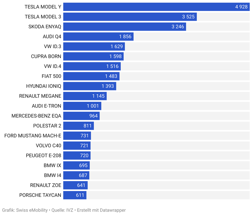 Note: Hyundai Ioniq means the Ioniq 5. (Due to massive supply bottlenecks, the sales stats reflect not only demand, but to a large extent how well the individual…