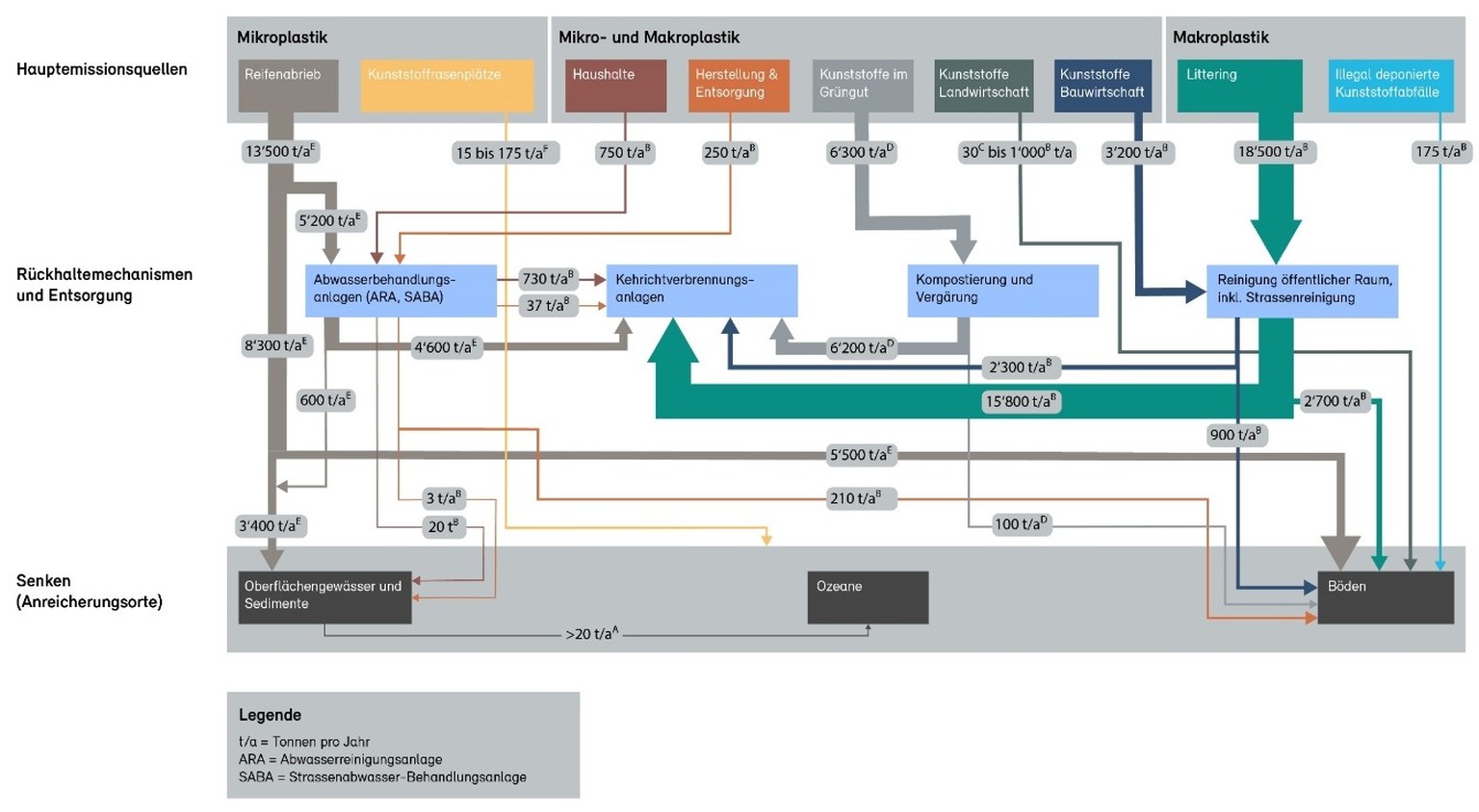 Stoffflüsse der Hauptemissionsquellen, der wichtigsten
Rückhaltemechanismen und der Entsorgung sowie der Senken von Kunststoffen in der Schweiz.
https://www.newsd.admin.ch/newsd/message/attachments/73 ...