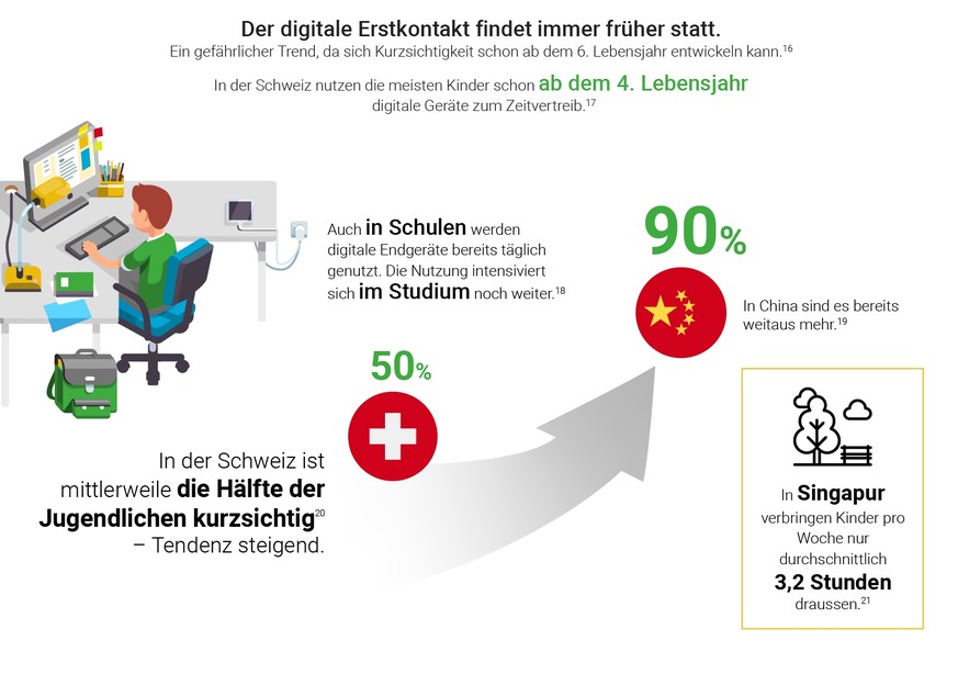 Infografik: Myopie, Kurzsichtigkeit und Digitalisierung