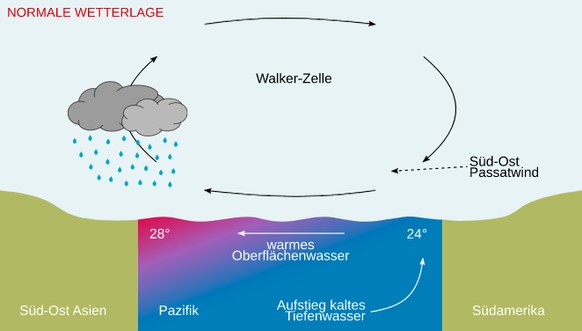 Beschrieb des Klimaphänomens El Niño.