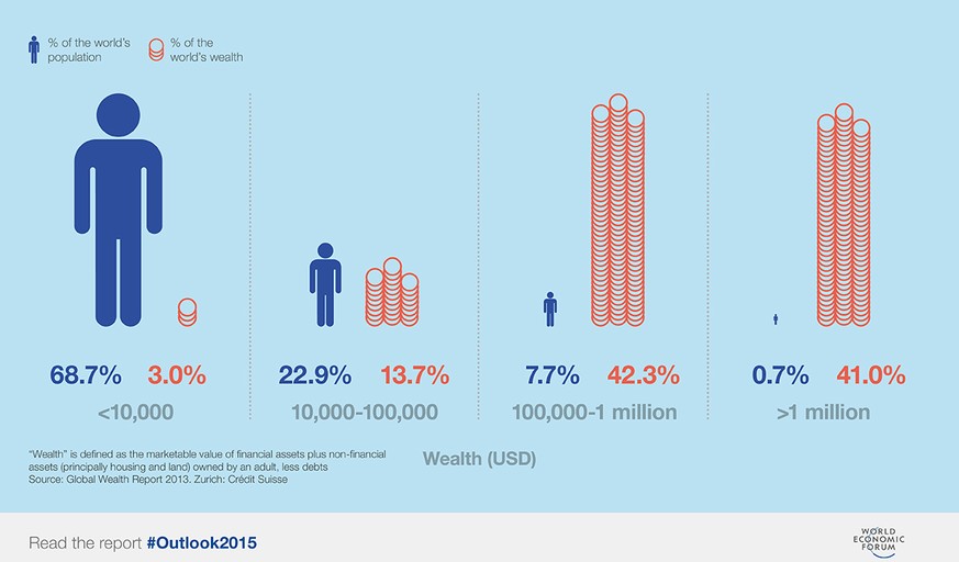 Lesebeispiel: 0.7 Prozent der Weltbevölkerung besitzen 41 Prozent des Vermögens.