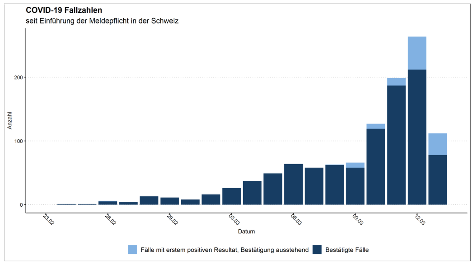 Coronavirus Schweiz Anzahl Fälle