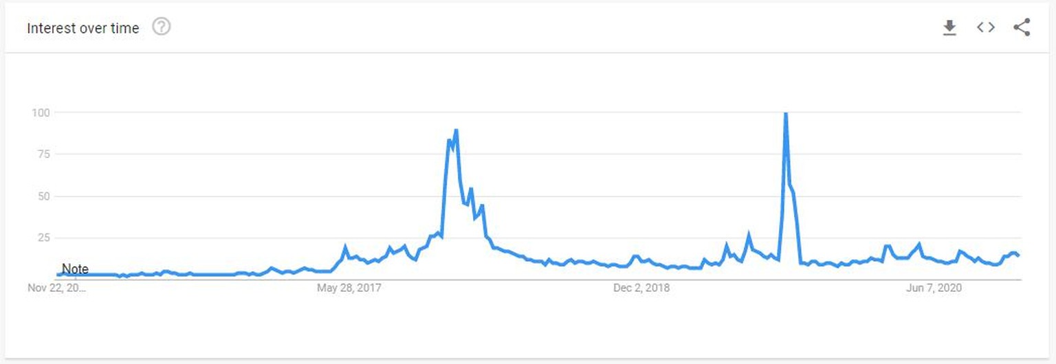 Zweimal «peakte» das Interesse an Bitcoin. Während der Rallye 2017 und im September 2019.