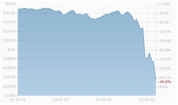 Der Rubel rauscht im Vergleich zum US-Dollar unaufhaltsam in den Keller.