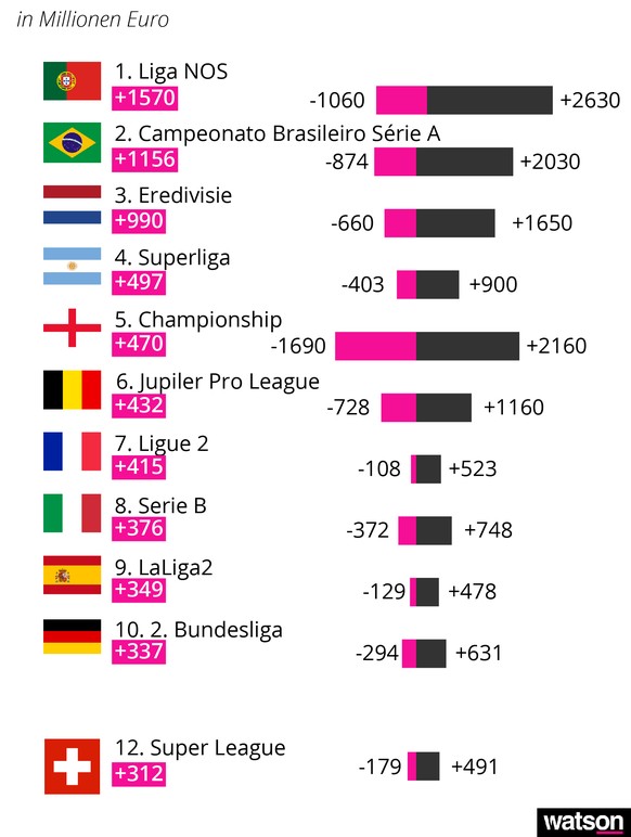 Liga mit höchsten Transfergewinnen