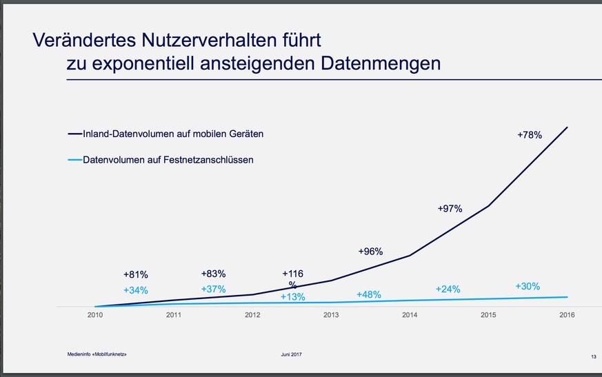 Der «Datenhunger» nimmt wegen der Mobilgeräte massiv zu, wie diese Grafik zeigen soll.