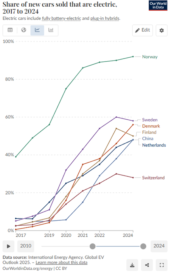 Die Schweiz kann mit dem Wachstum von E-Autos und Plug-in-Hybriden in Skandinavien, den Niederlanden oder China nicht mithalten. Die Daten für 2025 sind in der Grafik noch nicht enthalten.