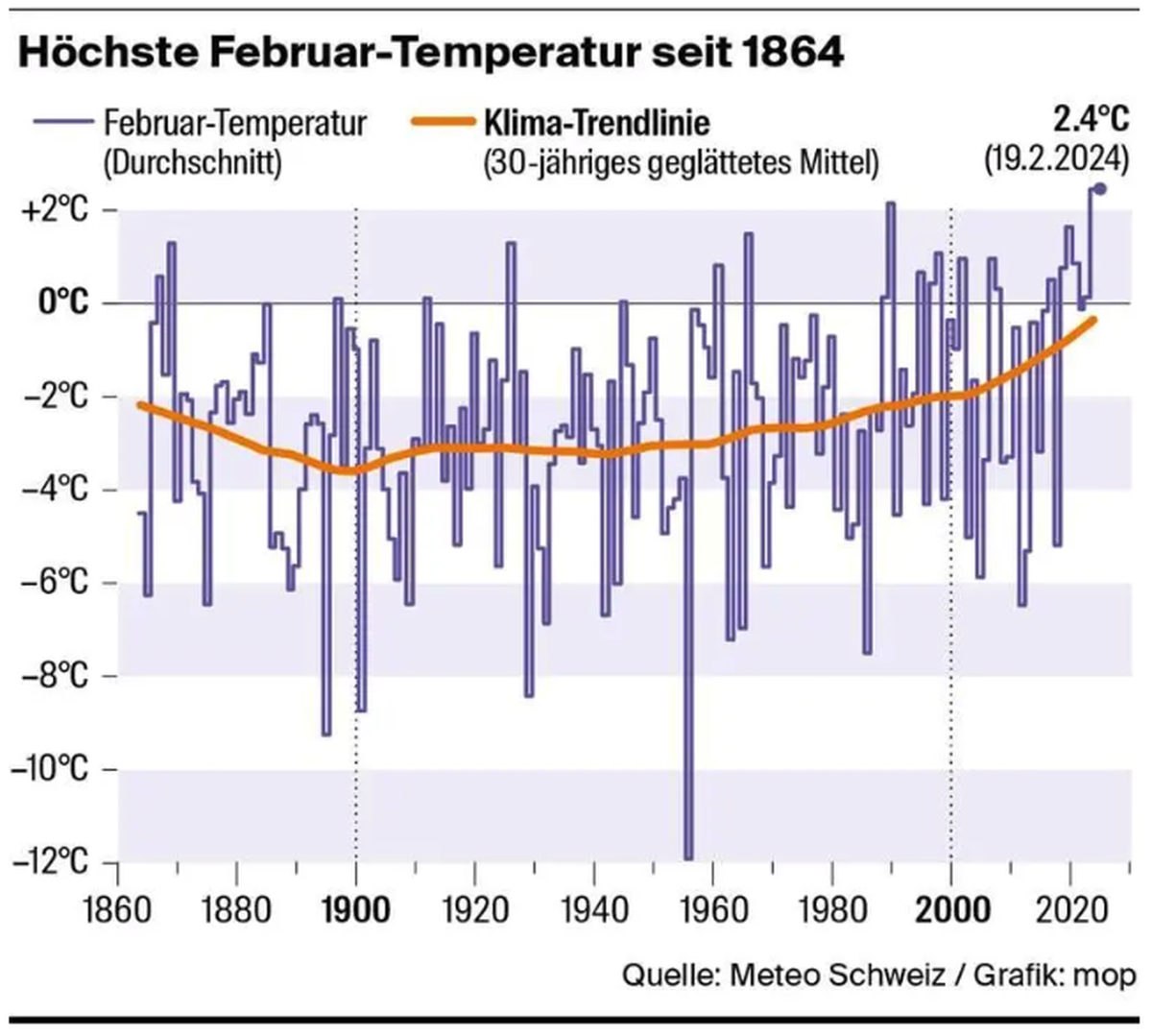 Eine Grafik mit den durchschnittlichen Februar-Temperaturen seit 1864