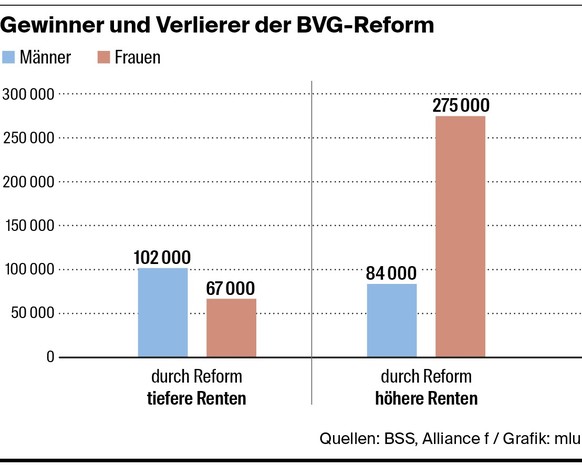 Grafik Gewinner und Verlierer der BVG-Reform