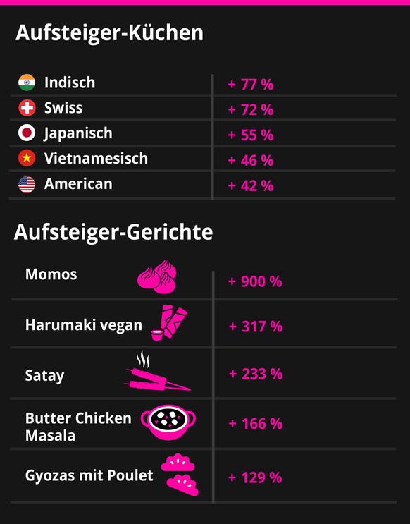 Aufsteiger Küchen Lieferdienst Just Eat Schweiz