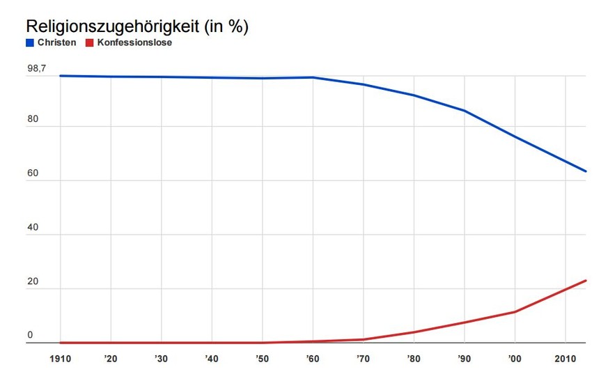 Mitgliederschwund bei den Landeskirchen: Religionszugehörigkeit der ständigen Wohnbevölkerung (ab 15 Jahren) in der Schweiz von 1910 bis 2014.