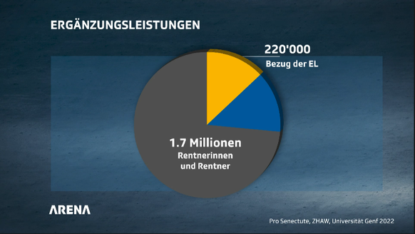 SRF-Arena zur 13. AHV-Renteninitiative - So viele Rentner beziehen keine Ergänzungsleistungen