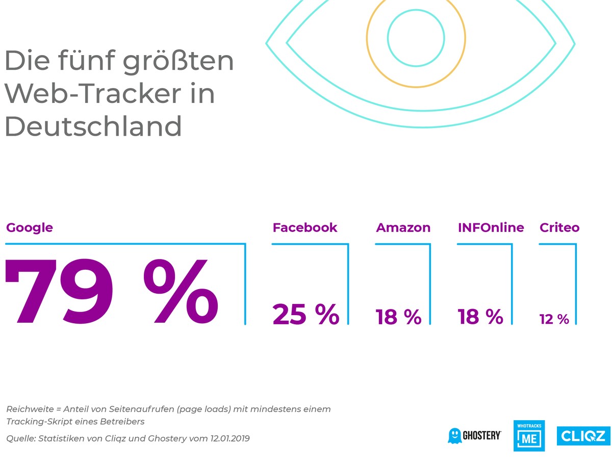 Die fünf grössten Web-Tracker in Deutschland: Facebook ist «nur» Daten-Krake Nummer 2, weit hinter Google.