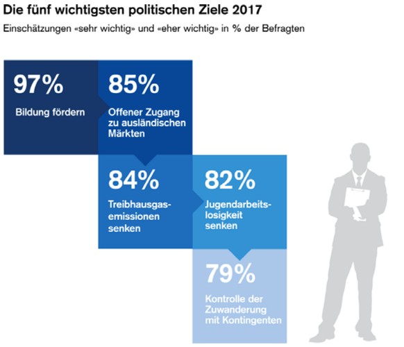 Credi Suisse Europa-Barometer