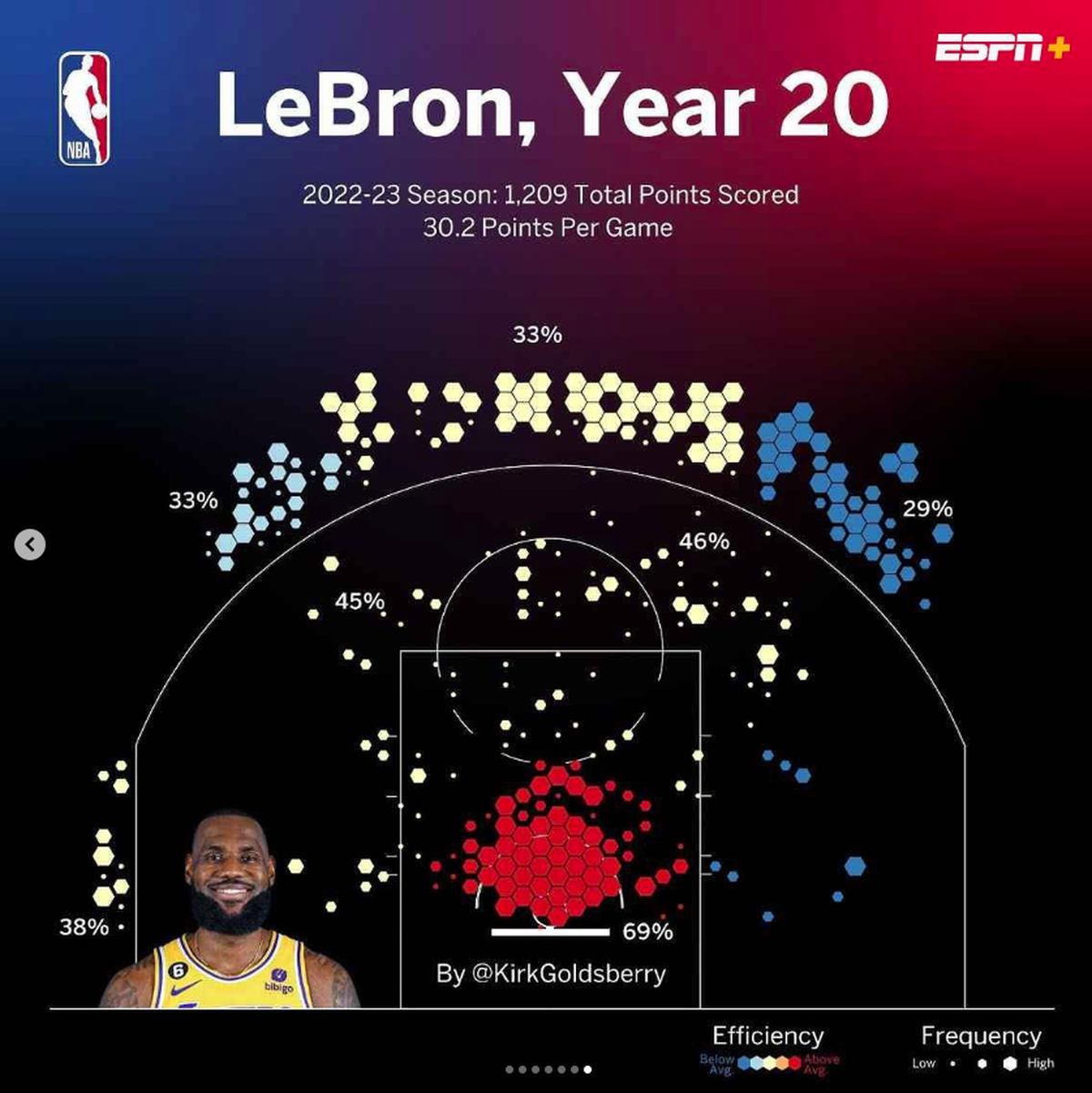 Würfe von hinter der Dreierlinie und nahe am Korb. Das ist die Grafik aus James' aktueller Saison.