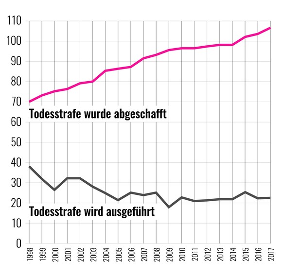 1998 haben erst 70 Länder die Todesstrafe abgeschafft, 2017 sind es bereits 106; 1998&nbsp;wurde in 37 Ländern die Todesstrafe durchgeführt, 2017 noch in 23 Ländern.&nbsp;