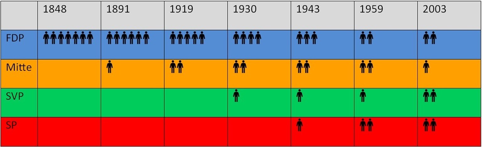 Die Zusammensetzung des Bundesrats seit 1848 spiegelt die politische Entwicklung unseres Landes. Die Vorherrschaft des Freisinns dauert fast hundert Jahre. Bis 1943 haben die Liberalen die absolute Me ...