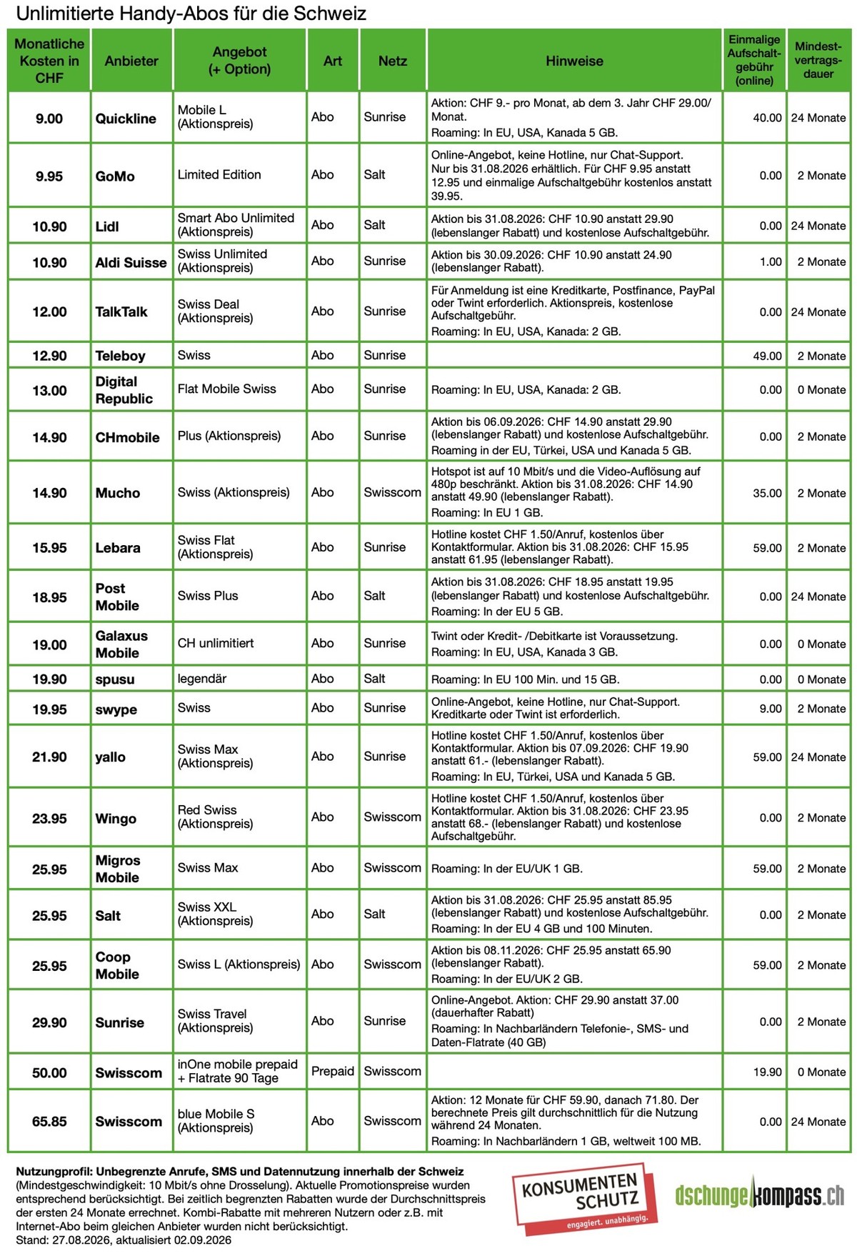 Korrigierte Tabelle zu Dschungelkompass SKS: Unlimitierte Handy-Abos für die Schweiz (Sept. 2026)