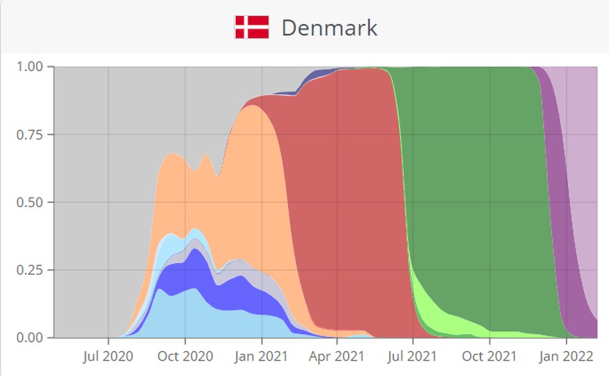 Hellviolett steht für den Omikron-Subtyp BA.2