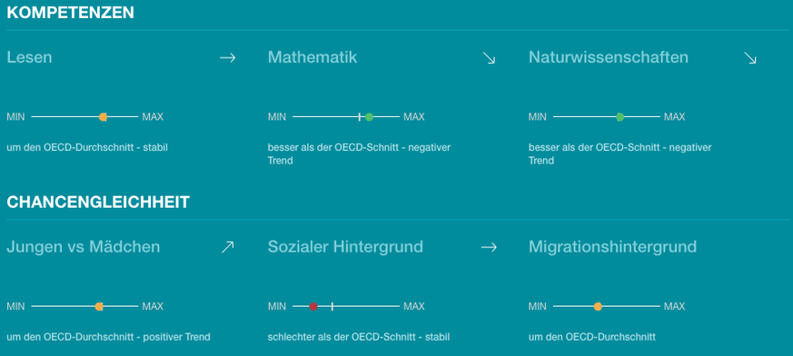 Pisa-Studie: Schweiter Resultate im Vergleich zum OECD-Durchschnitt