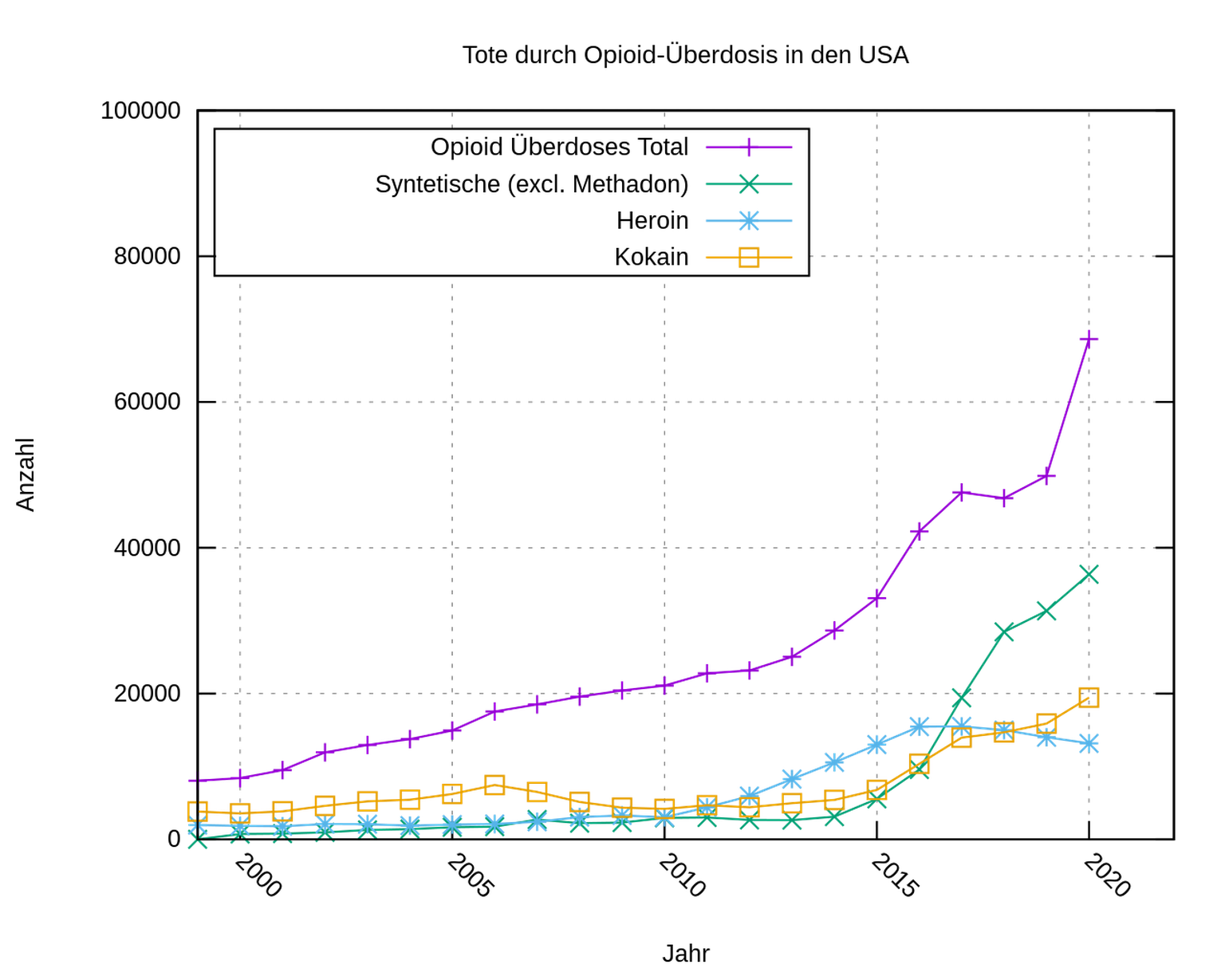 Todesfälle durch Überdosis von Opioiden in den USA, 2000–2020.
https://de.wikipedia.org/wiki/Opioidkrise_in_den_Vereinigten_Staaten#/media/Datei:Ueberdosis-durch-opioide-usa.svg