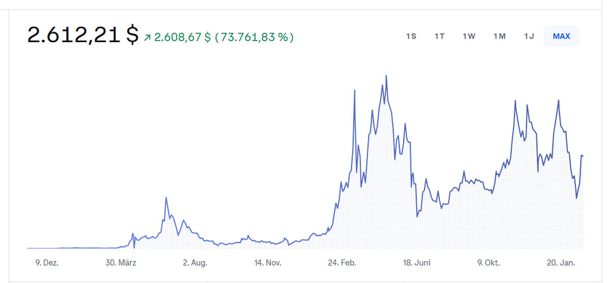 Ethereum erholt sich ebenfalls, ist aber weit vom Rekordhoch entfernt.