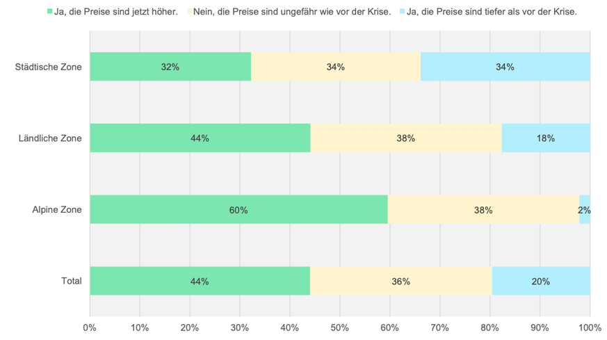 Umfrage unter Hotels von HotellerieSuisse: Preisvergleich zwischen diesem Jahr und vor der Krise. Mai 2022.