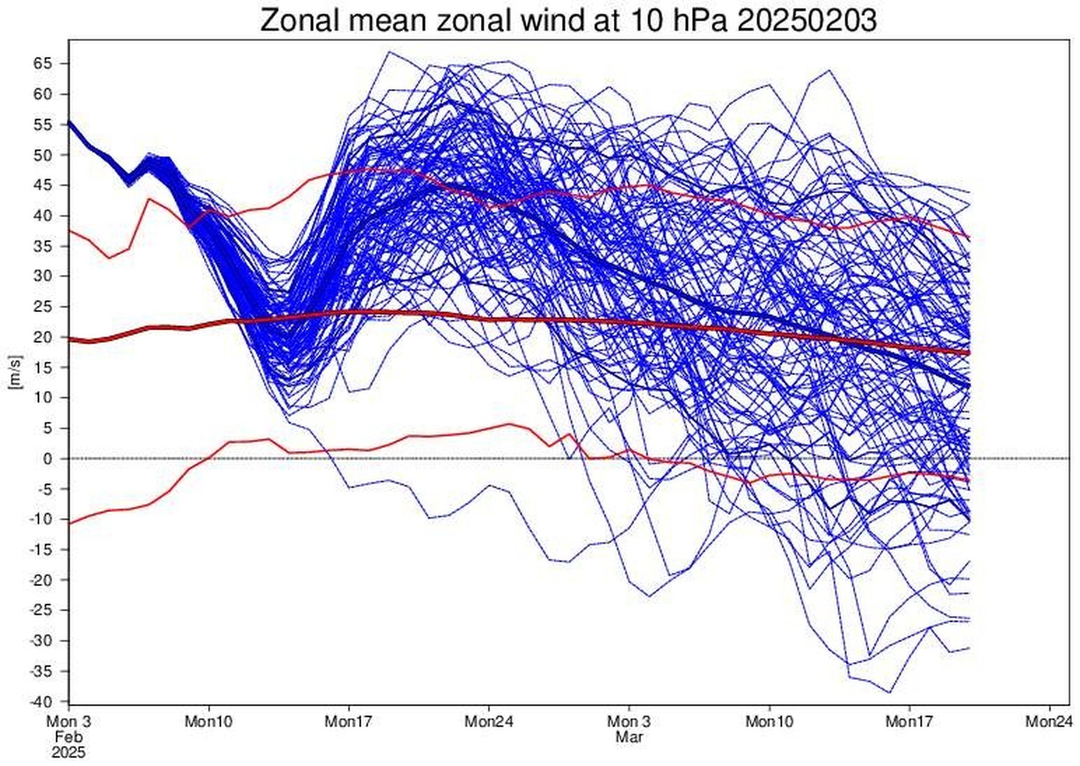 Prognostizierter Index des mittleren zonalen Windes auf dem 10 hPa Niveau. Positiv bei Westwind, negativ bei Ostwind; Quelle: ECMWF