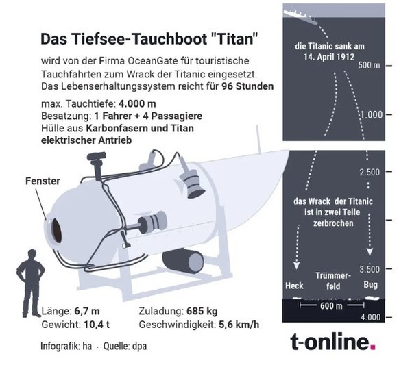 Titan Tauchboot Oceangate Grafik