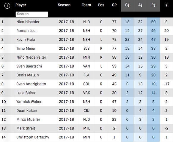 Die Schweizer Skorer in der aktuellen NHL-Saison.