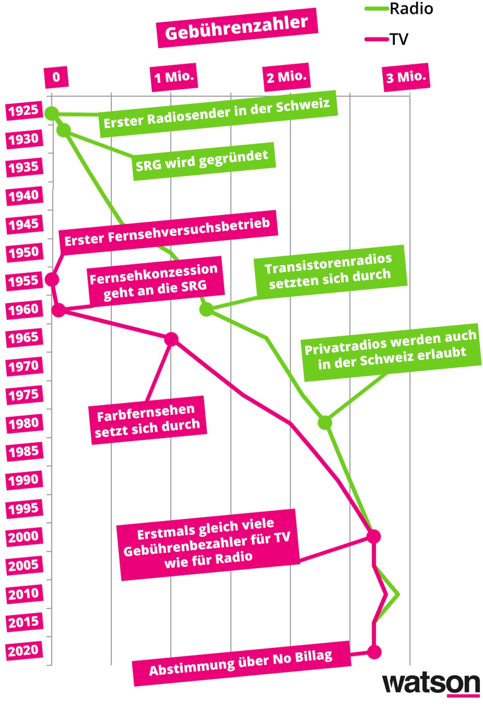 SRG No Billag Löhne Gebühren Sendungen