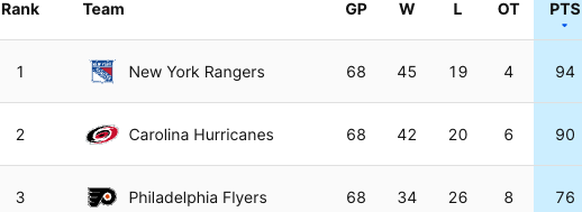 NHL – die Tabellen in der Eastern Conference. Stand 16. März 2024
