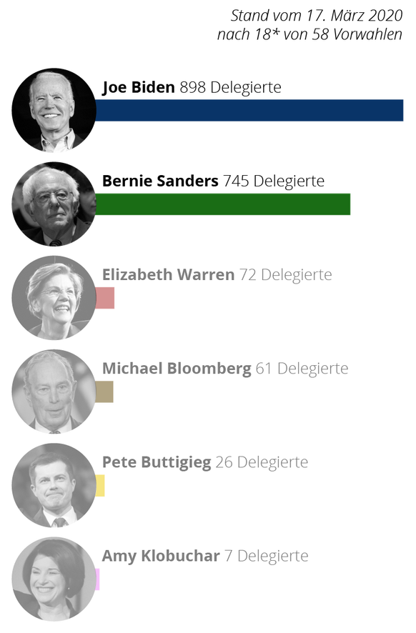 US-Vorwahlen 2020 Bernie Sanders gegen Joe Biden, Stand: 17. MÃ¶rz