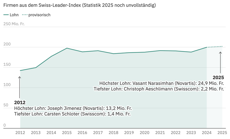 Daniel Zulauf, Aargauer Zeitung, 07.03.2026, 05.00 Uhr:
Comeback der Abzocker: Darum blickt die ganze Schweiz am Montag auf den Lohn von UBS-Chef Sergio Ermotti
https://www.aargauerzeitung.ch/wirtscha ...