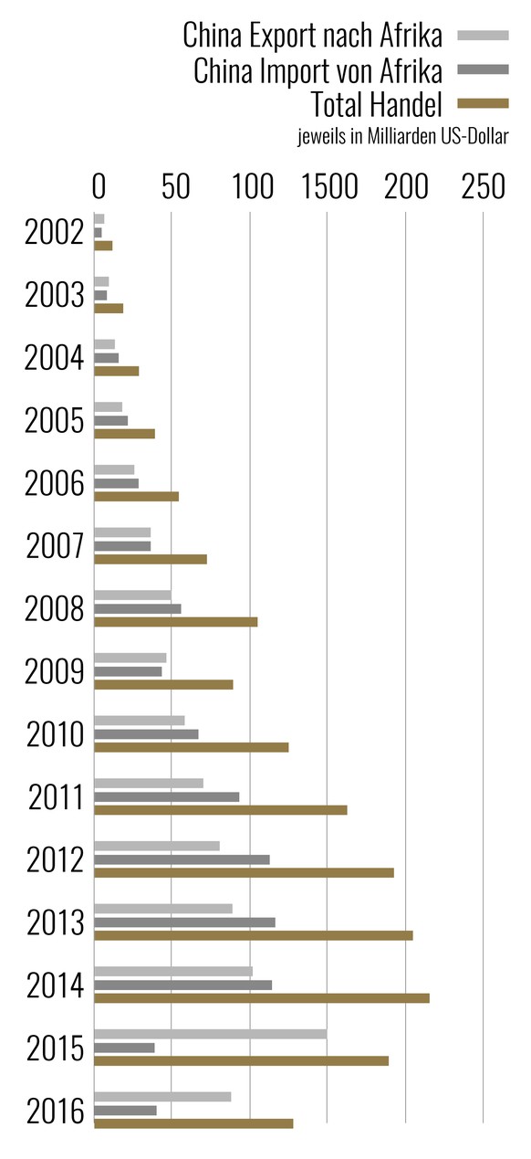 Grafik: Chinas Handel (Export und Import) mit Afrika, 2002-2016