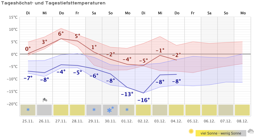Die Langzeitprognosen für Beaver-Creek, Colorado.