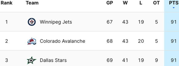 Tabelle in der NHL, Stand 18. März 2024.