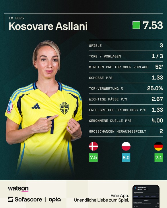 Kosovare Asllani Sweden EM 2025 Euro 2025 Schweden