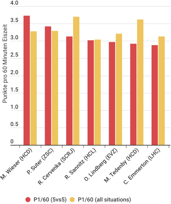 Punkte pro 60 Minuten Eiszeit – Top 7 der National League